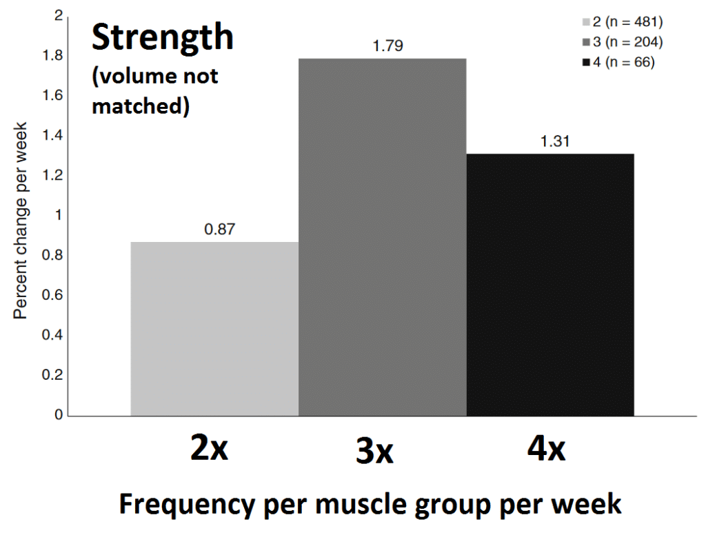 Frekvenca, volumen in trening za pridobivanje mišične mase